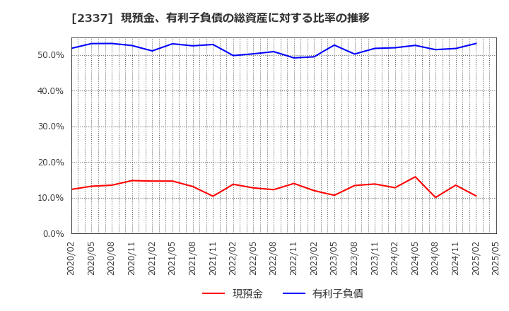 2337 いちご(株): 現預金、有利子負債の総資産に対する比率の推移
