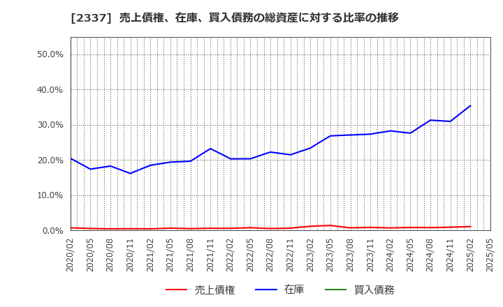 2337 いちご(株): 売上債権、在庫、買入債務の総資産に対する比率の推移