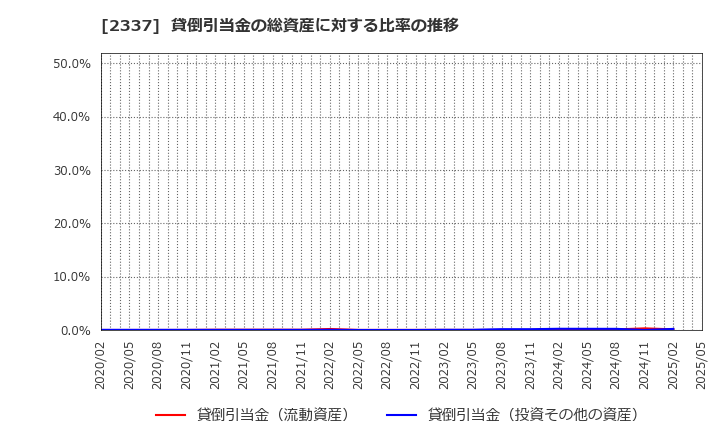 2337 いちご(株): 貸倒引当金の総資産に対する比率の推移
