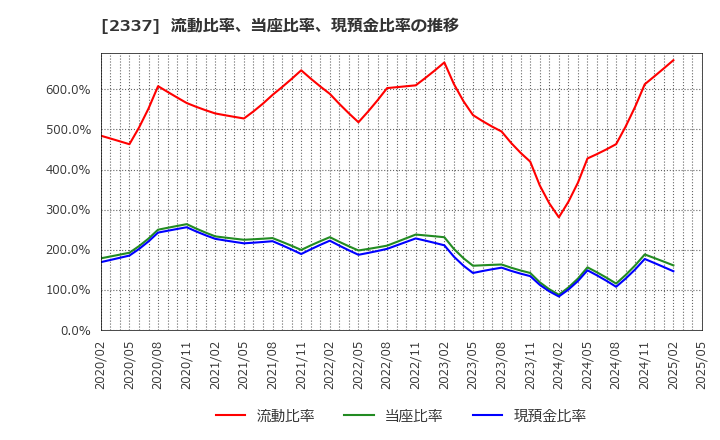 2337 いちご(株): 流動比率、当座比率、現預金比率の推移