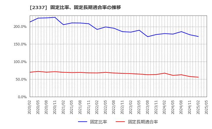 2337 いちご(株): 固定比率、固定長期適合率の推移