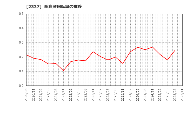 2337 いちご(株): 総資産回転率の推移