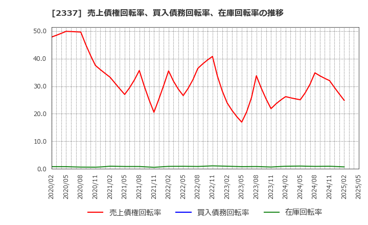 2337 いちご(株): 売上債権回転率、買入債務回転率、在庫回転率の推移