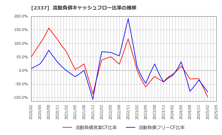 2337 いちご(株): 流動負債キャッシュフロー比率の推移