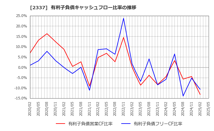 2337 いちご(株): 有利子負債キャッシュフロー比率の推移