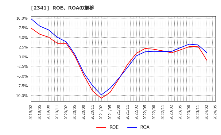 2341 (株)アルバイトタイムス: ROE、ROAの推移