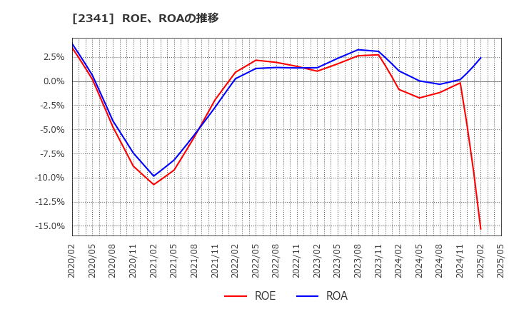 2341 (株)アルバイトタイムス: ROE、ROAの推移