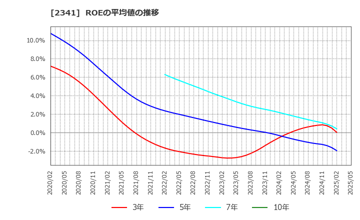 2341 (株)アルバイトタイムス: ROEの平均値の推移