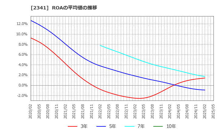 2341 (株)アルバイトタイムス: ROAの平均値の推移