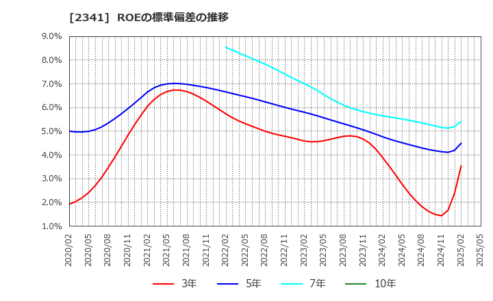 2341 (株)アルバイトタイムス: ROEの標準偏差の推移