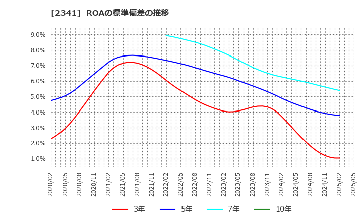 2341 (株)アルバイトタイムス: ROAの標準偏差の推移