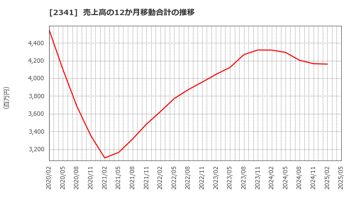 2341 (株)アルバイトタイムス: 売上高の12か月移動合計の推移