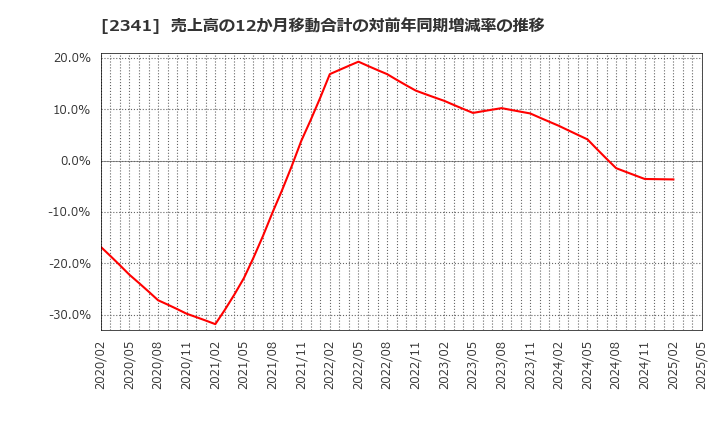2341 (株)アルバイトタイムス: 売上高の12か月移動合計の対前年同期増減率の推移