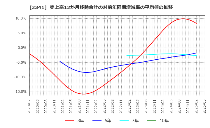2341 (株)アルバイトタイムス: 売上高12か月移動合計の対前年同期増減率の平均値の推移