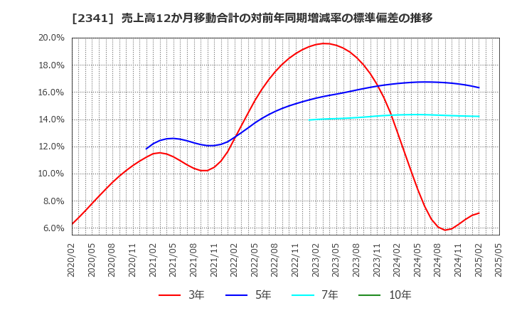 2341 (株)アルバイトタイムス: 売上高12か月移動合計の対前年同期増減率の標準偏差の推移