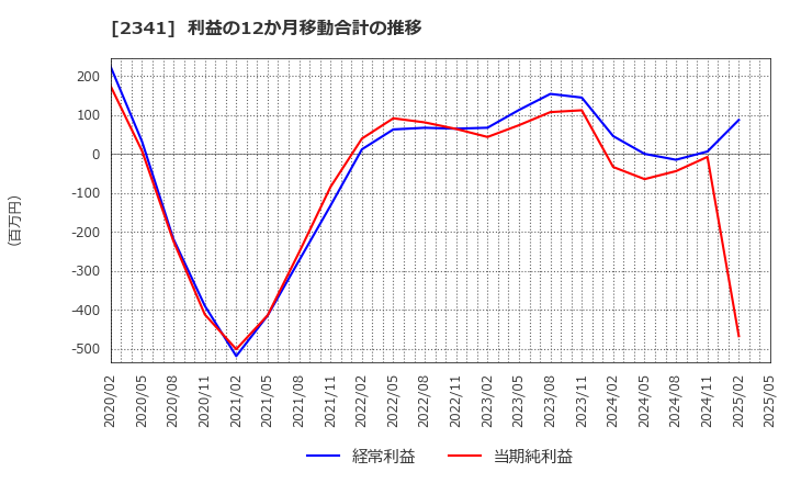 2341 (株)アルバイトタイムス: 利益の12か月移動合計の推移