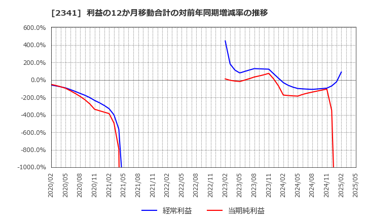 2341 (株)アルバイトタイムス: 利益の12か月移動合計の対前年同期増減率の推移