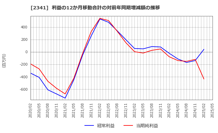 2341 (株)アルバイトタイムス: 利益の12か月移動合計の対前年同期増減額の推移