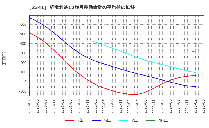 2341 (株)アルバイトタイムス: 経常利益12か月移動合計の平均値の推移