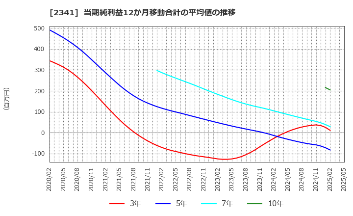 2341 (株)アルバイトタイムス: 当期純利益12か月移動合計の平均値の推移