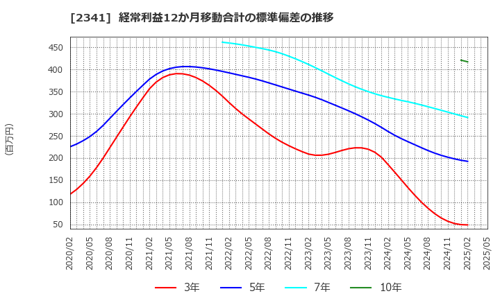 2341 (株)アルバイトタイムス: 経常利益12か月移動合計の標準偏差の推移