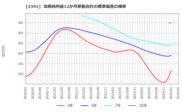2341 (株)アルバイトタイムス: 当期純利益12か月移動合計の標準偏差の推移