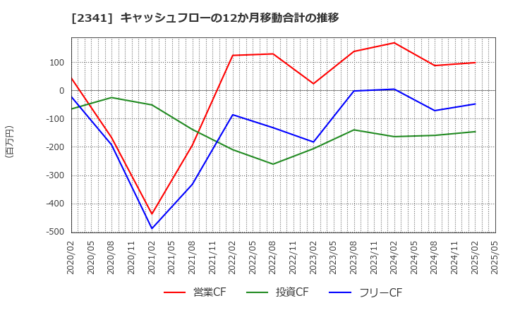 2341 (株)アルバイトタイムス: キャッシュフローの12か月移動合計の推移