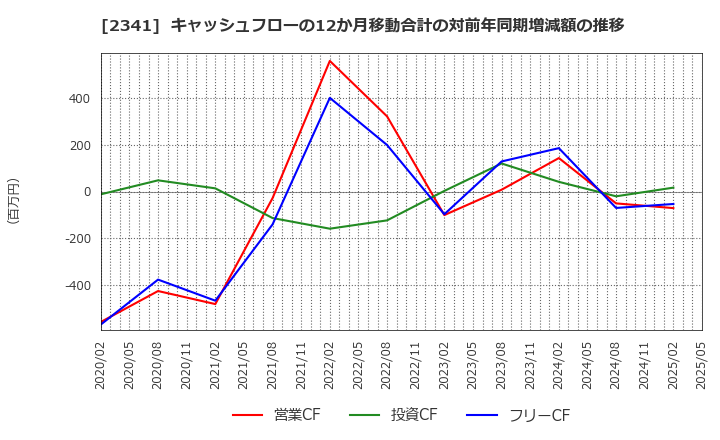 2341 (株)アルバイトタイムス: キャッシュフローの12か月移動合計の対前年同期増減額の推移
