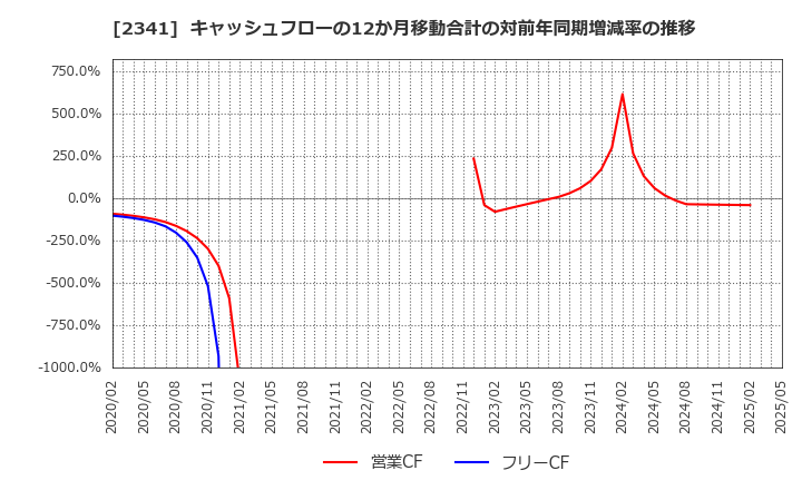2341 (株)アルバイトタイムス: キャッシュフローの12か月移動合計の対前年同期増減率の推移