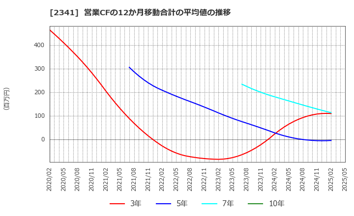 2341 (株)アルバイトタイムス: 営業CFの12か月移動合計の平均値の推移