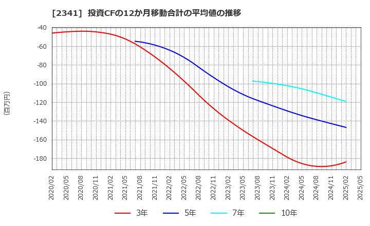 2341 (株)アルバイトタイムス: 投資CFの12か月移動合計の平均値の推移