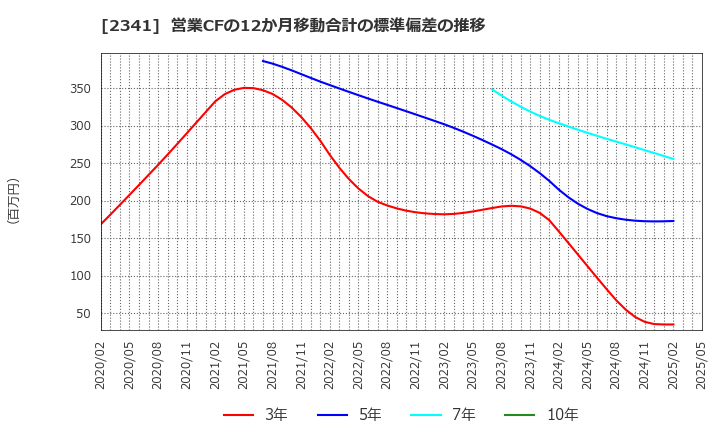 2341 (株)アルバイトタイムス: 営業CFの12か月移動合計の標準偏差の推移