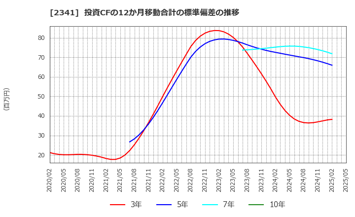 2341 (株)アルバイトタイムス: 投資CFの12か月移動合計の標準偏差の推移