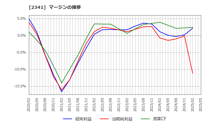 2341 (株)アルバイトタイムス: マージンの推移