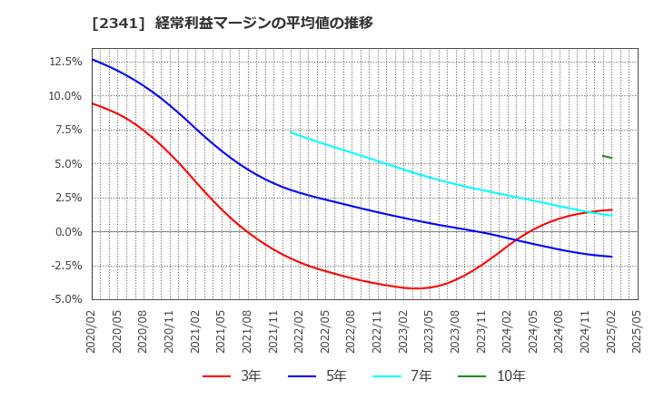2341 (株)アルバイトタイムス: 経常利益マージンの平均値の推移