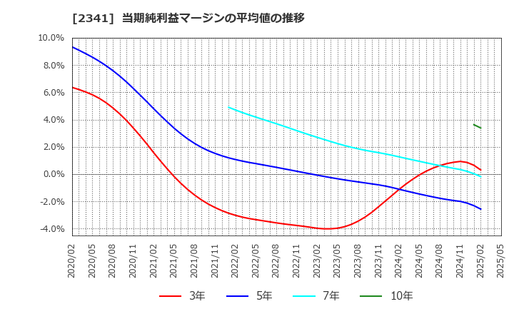 2341 (株)アルバイトタイムス: 当期純利益マージンの平均値の推移
