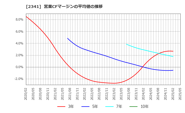 2341 (株)アルバイトタイムス: 営業CFマージンの平均値の推移