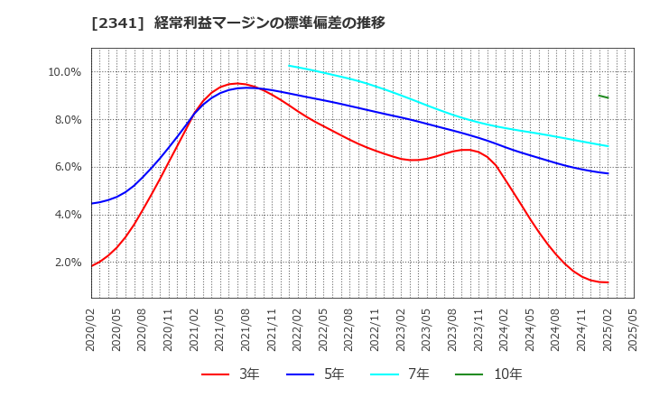 2341 (株)アルバイトタイムス: 経常利益マージンの標準偏差の推移