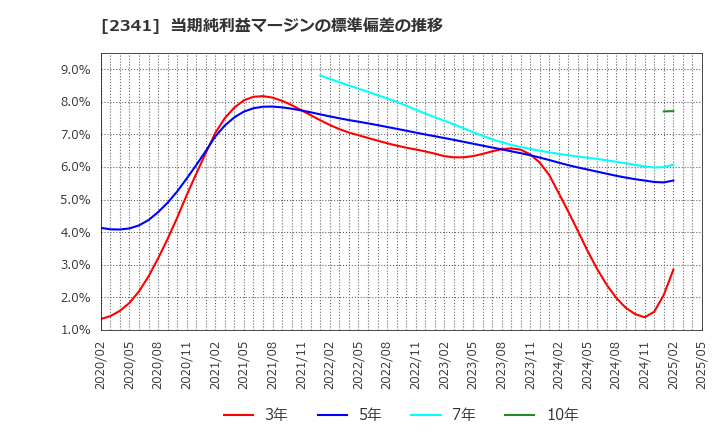 2341 (株)アルバイトタイムス: 当期純利益マージンの標準偏差の推移
