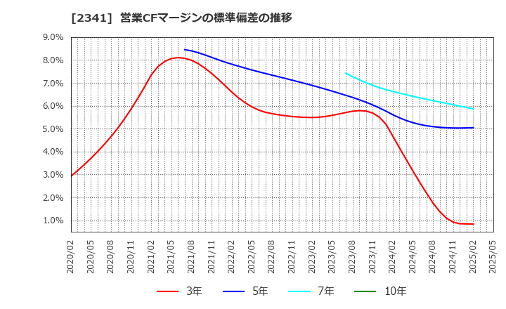 2341 (株)アルバイトタイムス: 営業CFマージンの標準偏差の推移