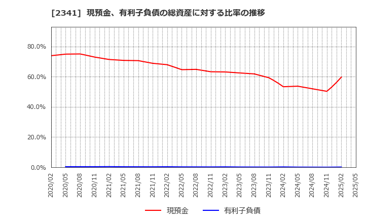 2341 (株)アルバイトタイムス: 現預金、有利子負債の総資産に対する比率の推移