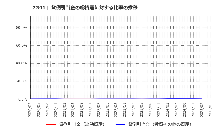 2341 (株)アルバイトタイムス: 貸倒引当金の総資産に対する比率の推移
