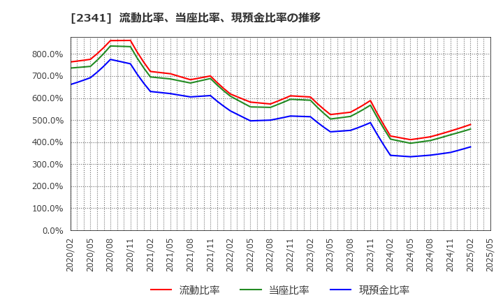 2341 (株)アルバイトタイムス: 流動比率、当座比率、現預金比率の推移