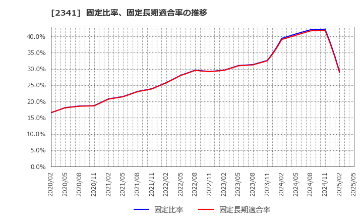 2341 (株)アルバイトタイムス: 固定比率、固定長期適合率の推移
