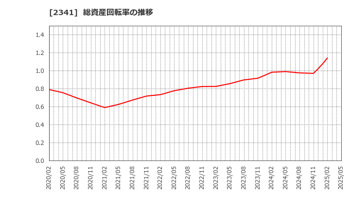 2341 (株)アルバイトタイムス: 総資産回転率の推移