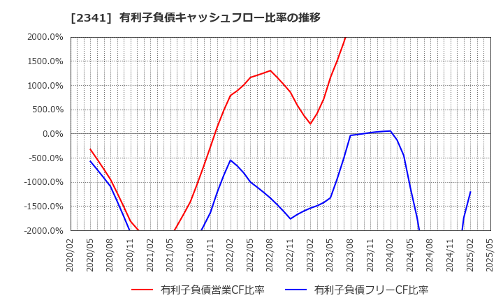2341 (株)アルバイトタイムス: 有利子負債キャッシュフロー比率の推移