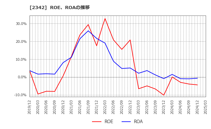 2342 (株)トランスジェニックグループ: ROE、ROAの推移