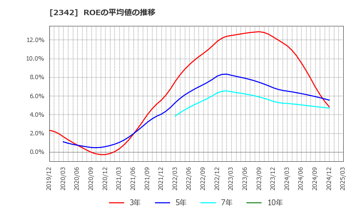 2342 (株)トランスジェニックグループ: ROEの平均値の推移