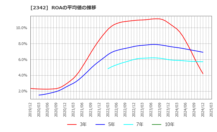 2342 (株)トランスジェニックグループ: ROAの平均値の推移