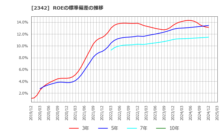 2342 (株)トランスジェニックグループ: ROEの標準偏差の推移